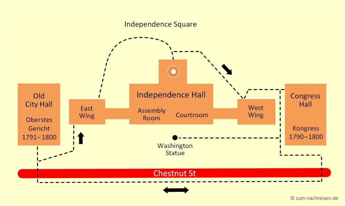 Umgebung Independence Hall